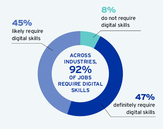 Digital Skills Divide by National Skills Coalition